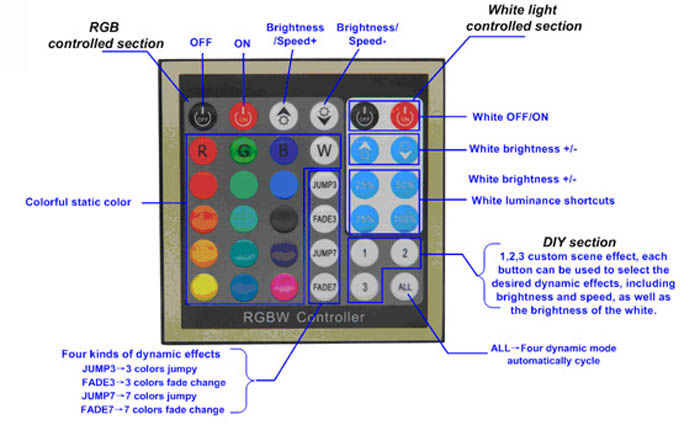 RGBW panel controller parameter